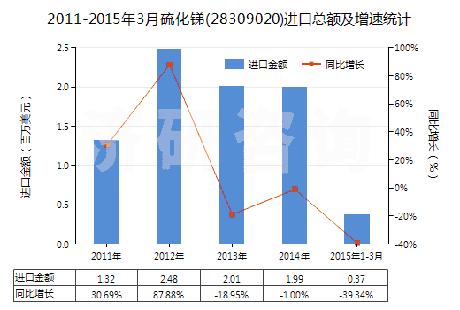 2011-2015年3月硫化銻(28309020)進(jìn)口總額及增速統(tǒng)計(jì)
